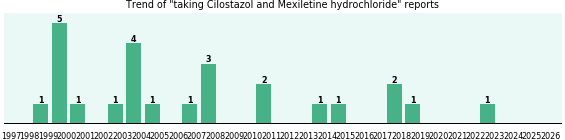 Cilostazol and Mexiletine hydrochloride drug interactions. Cilostazol and Mexiletine hydrochloride drug interactions.
